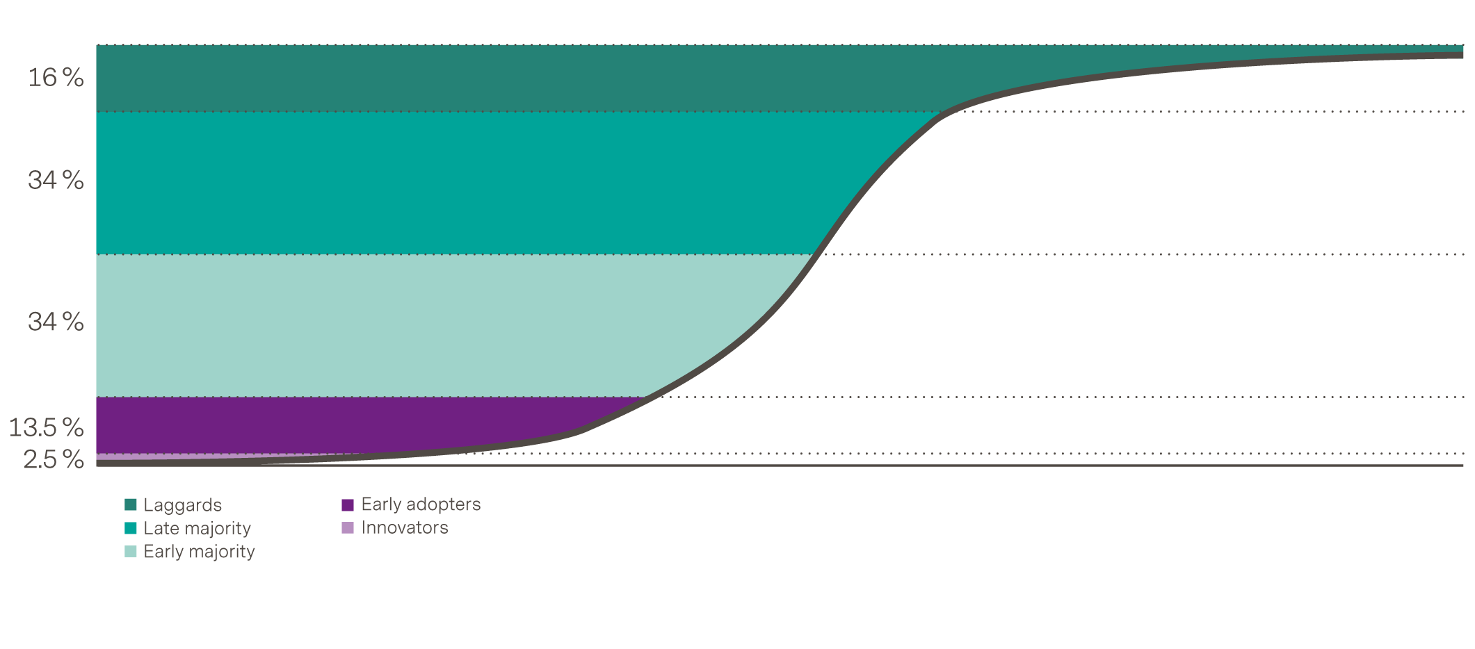 Innovation Adoption Curve: Typische Innovationsannahme bei Nutzern