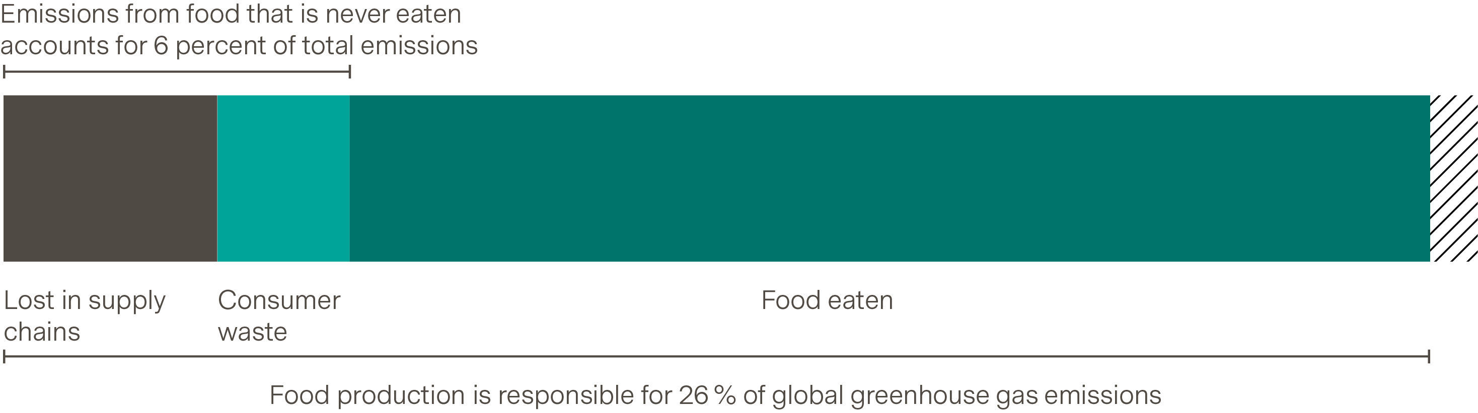 6 Percent of Global Greenhouse Gas Emissions Come From Food Losses and Waste