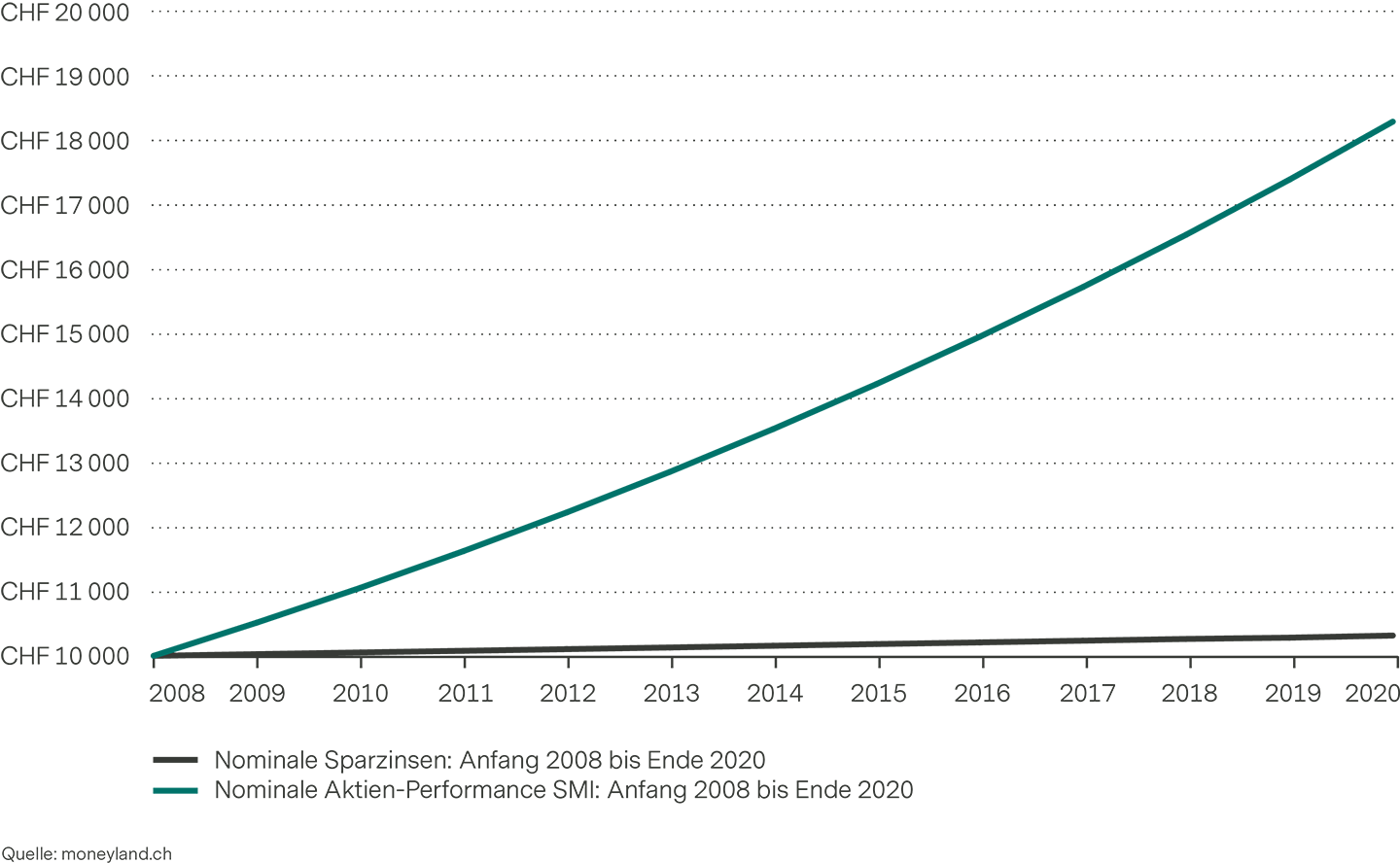 Vergleich durchschnittliche Performance Schwei-zer Sparzinsen und Aktien SMI bei reinvestierter Ren-dite seit 2008